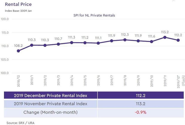 non landed private rental price index 2019 december